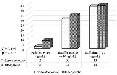 Association Between Vitamin D and Resistin in Postmenopausal Females With Altered Bone Health